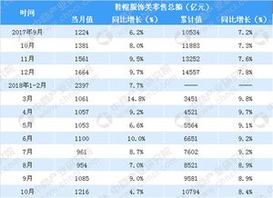 2018年1 10月中国鞋帽服饰类零售数据分析 零售额同比增长8.4 表